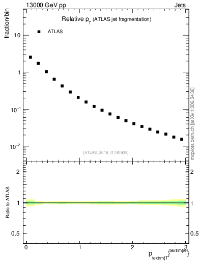 Plot of ptrel in 13000 GeV pp collisions