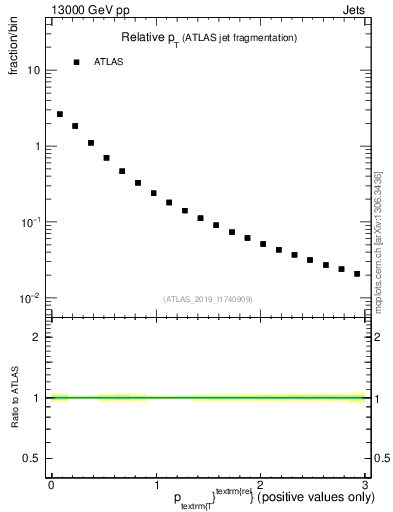 Plot of ptrel in 13000 GeV pp collisions