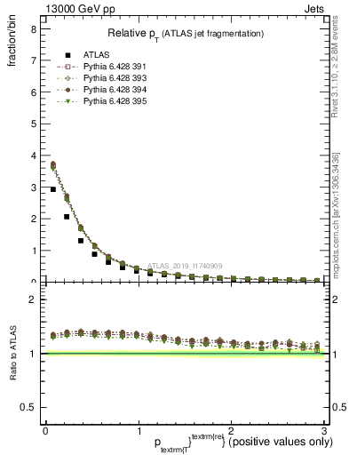 Plot of ptrel in 13000 GeV pp collisions