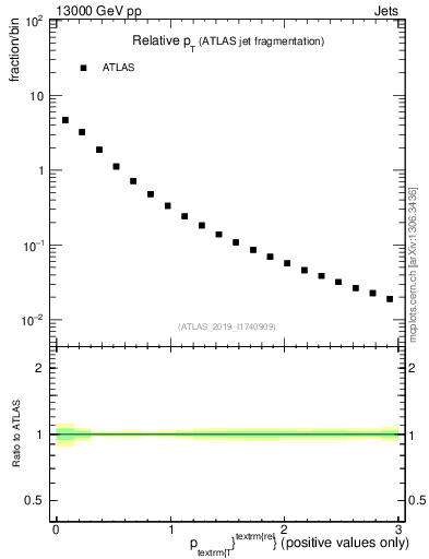 Plot of ptrel in 13000 GeV pp collisions