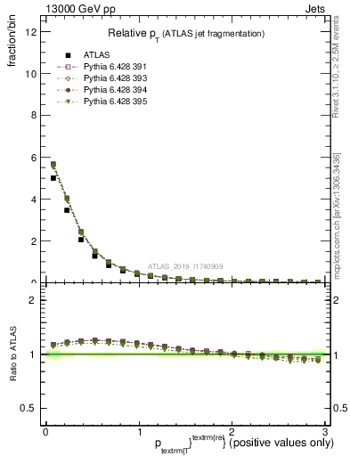 Plot of ptrel in 13000 GeV pp collisions