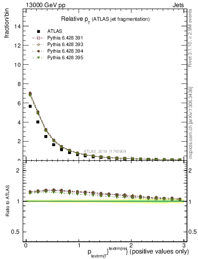 Plot of ptrel in 13000 GeV pp collisions