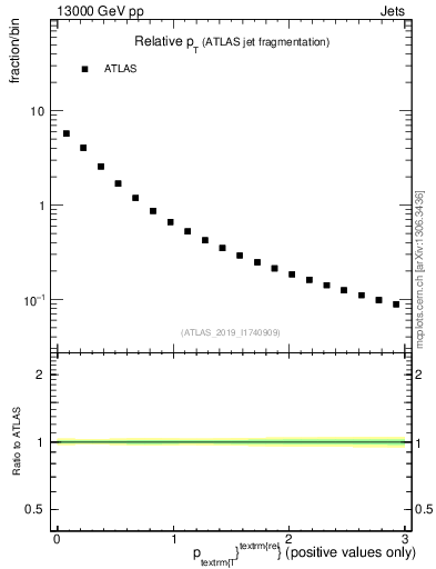 Plot of ptrel in 13000 GeV pp collisions