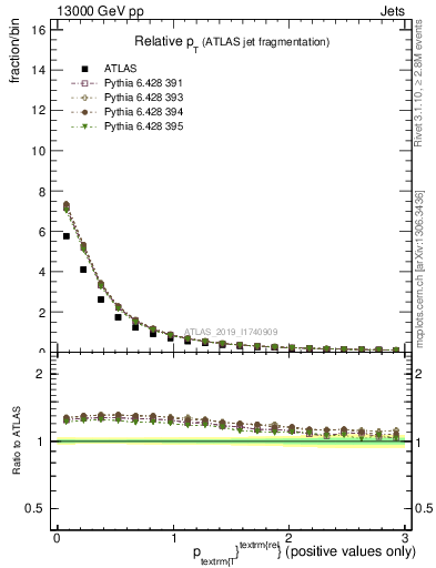 Plot of ptrel in 13000 GeV pp collisions