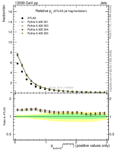 Plot of ptrel in 13000 GeV pp collisions