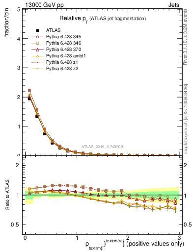 Plot of ptrel in 13000 GeV pp collisions