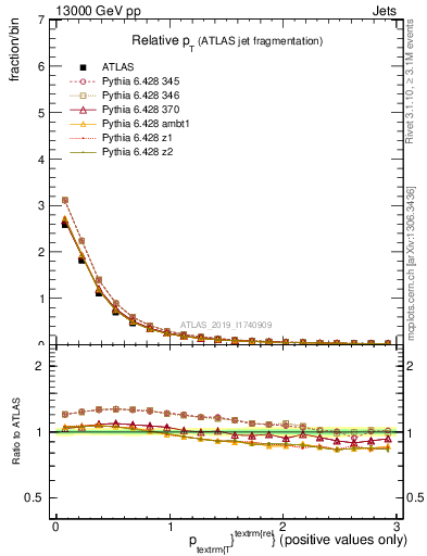 Plot of ptrel in 13000 GeV pp collisions