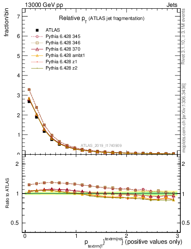 Plot of ptrel in 13000 GeV pp collisions