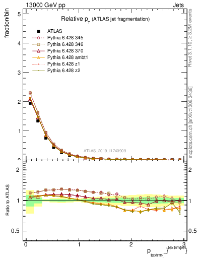 Plot of ptrel in 13000 GeV pp collisions