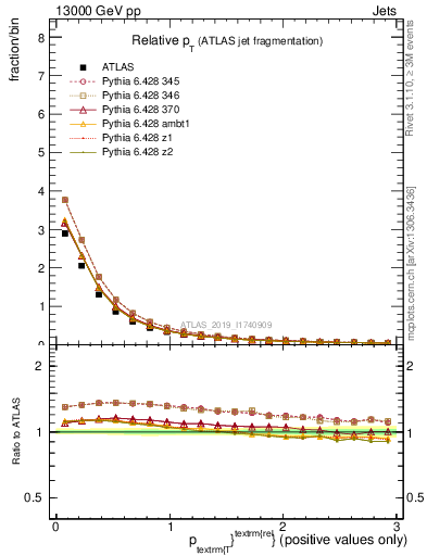 Plot of ptrel in 13000 GeV pp collisions