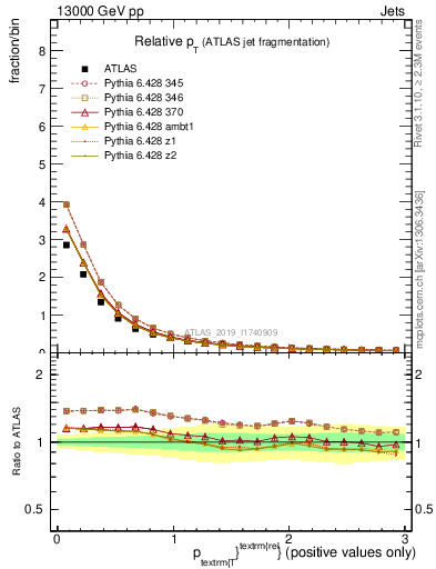 Plot of ptrel in 13000 GeV pp collisions