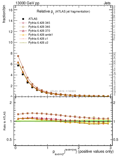 Plot of ptrel in 13000 GeV pp collisions