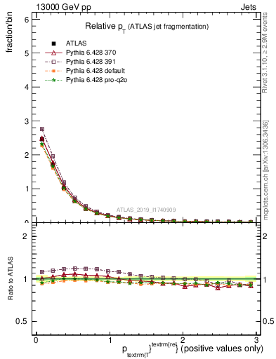 Plot of ptrel in 13000 GeV pp collisions