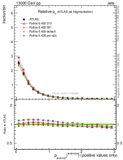 Plot of ptrel in 13000 GeV pp collisions