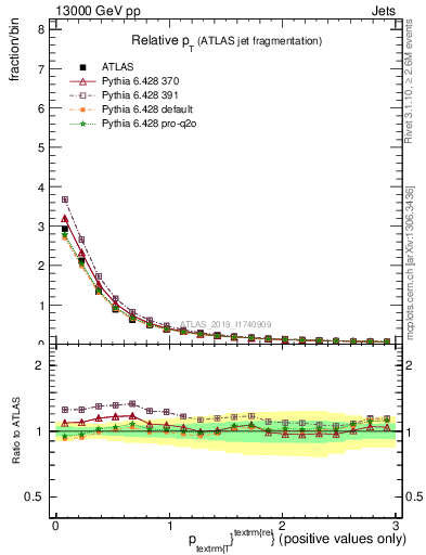 Plot of ptrel in 13000 GeV pp collisions