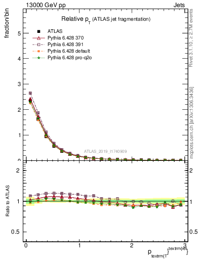 Plot of ptrel in 13000 GeV pp collisions