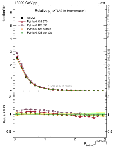 Plot of ptrel in 13000 GeV pp collisions