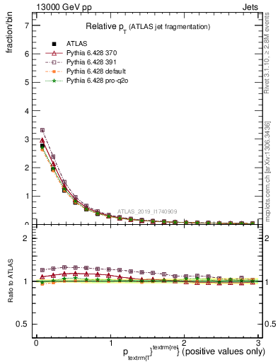 Plot of ptrel in 13000 GeV pp collisions