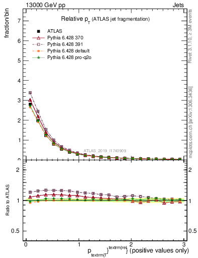 Plot of ptrel in 13000 GeV pp collisions