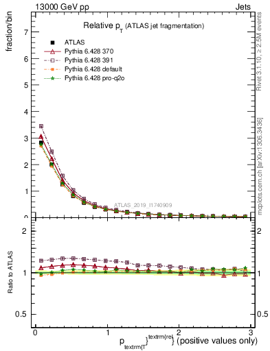 Plot of ptrel in 13000 GeV pp collisions