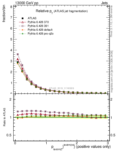 Plot of ptrel in 13000 GeV pp collisions