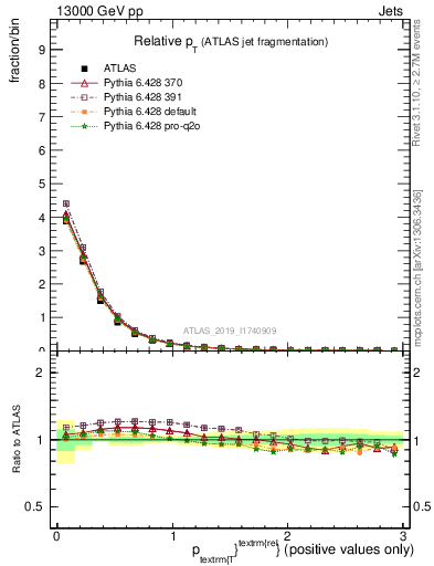 Plot of ptrel in 13000 GeV pp collisions