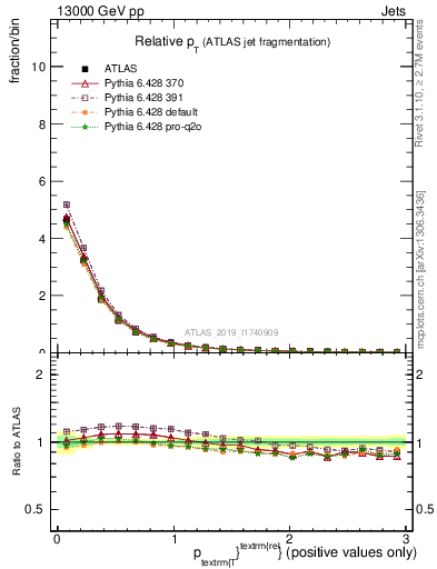 Plot of ptrel in 13000 GeV pp collisions