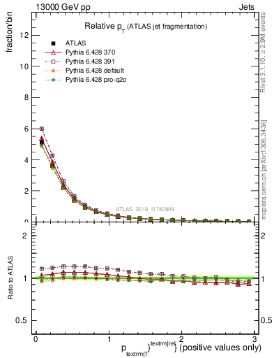 Plot of ptrel in 13000 GeV pp collisions