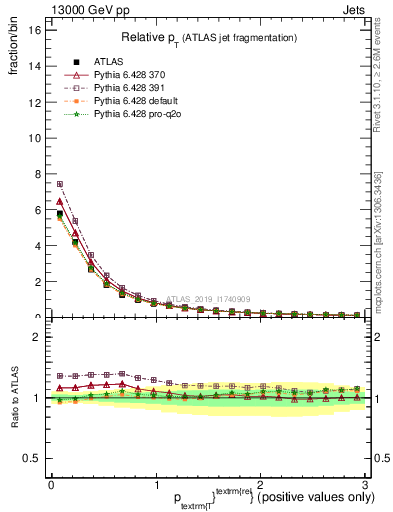 Plot of ptrel in 13000 GeV pp collisions