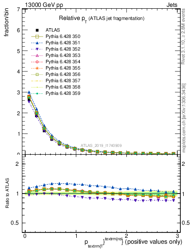 Plot of ptrel in 13000 GeV pp collisions