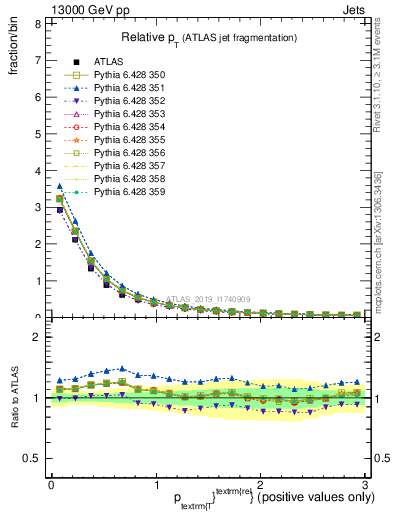 Plot of ptrel in 13000 GeV pp collisions