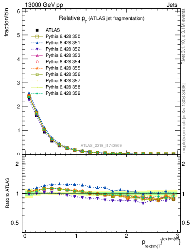 Plot of ptrel in 13000 GeV pp collisions