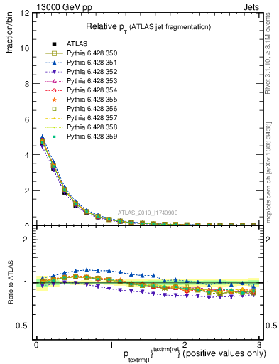 Plot of ptrel in 13000 GeV pp collisions