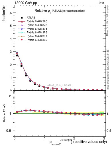 Plot of ptrel in 13000 GeV pp collisions