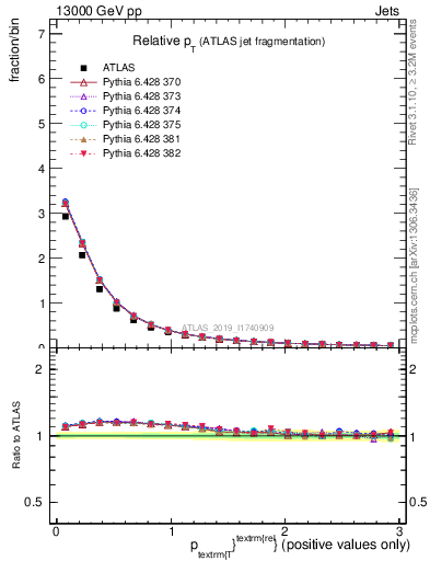 Plot of ptrel in 13000 GeV pp collisions