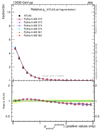 Plot of ptrel in 13000 GeV pp collisions