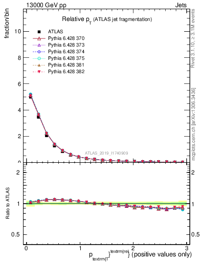 Plot of ptrel in 13000 GeV pp collisions