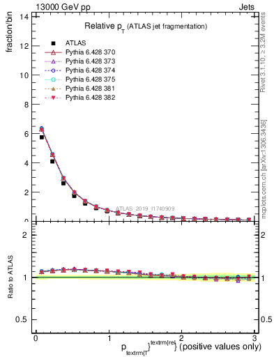 Plot of ptrel in 13000 GeV pp collisions