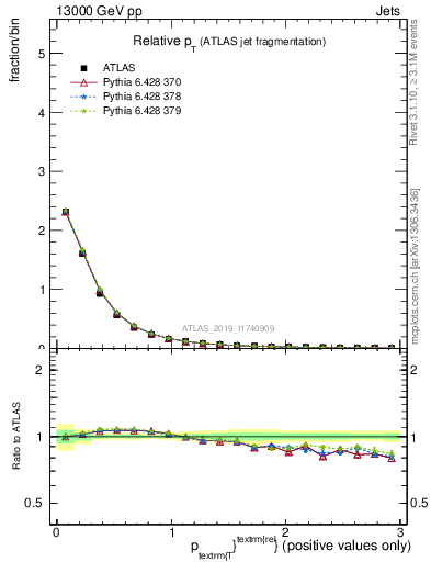 Plot of ptrel in 13000 GeV pp collisions