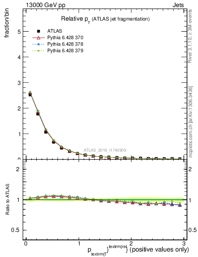 Plot of ptrel in 13000 GeV pp collisions