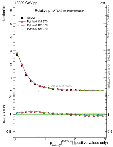 Plot of ptrel in 13000 GeV pp collisions