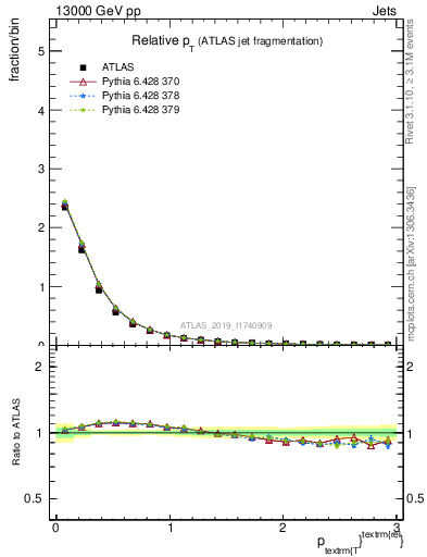 Plot of ptrel in 13000 GeV pp collisions