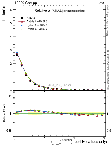 Plot of ptrel in 13000 GeV pp collisions