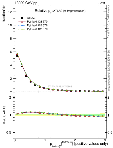 Plot of ptrel in 13000 GeV pp collisions