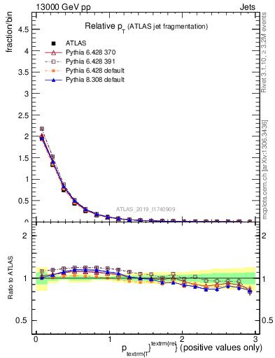 Plot of ptrel in 13000 GeV pp collisions