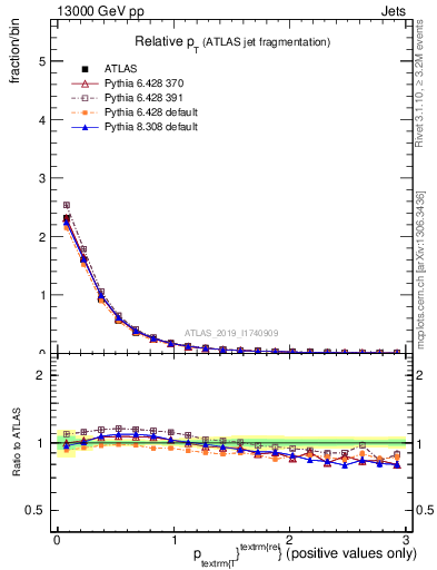 Plot of ptrel in 13000 GeV pp collisions