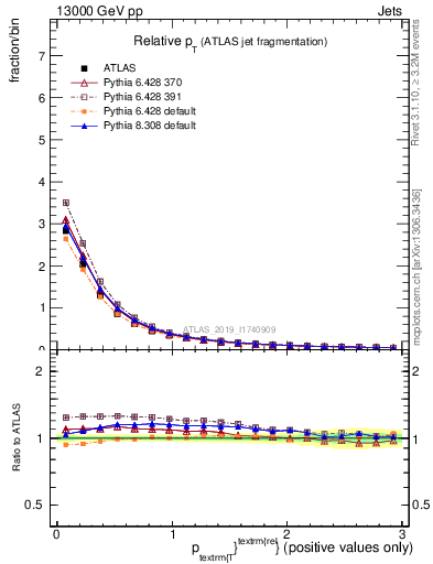 Plot of ptrel in 13000 GeV pp collisions