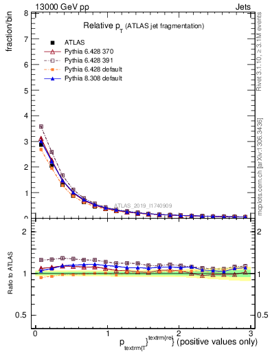 Plot of ptrel in 13000 GeV pp collisions