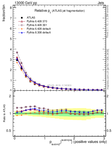 Plot of ptrel in 13000 GeV pp collisions