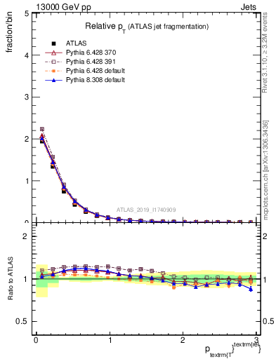 Plot of ptrel in 13000 GeV pp collisions